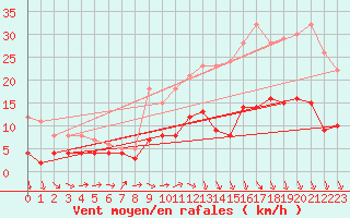 Courbe de la force du vent pour Tours (37)