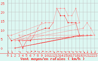 Courbe de la force du vent pour Mlawa