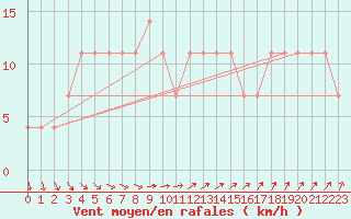 Courbe de la force du vent pour Lappeenranta Lepola