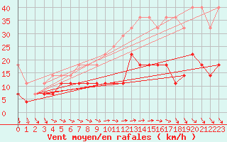 Courbe de la force du vent pour Lindenberg