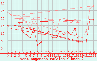 Courbe de la force du vent pour Ste (34)