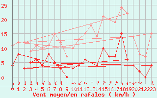 Courbe de la force du vent pour Tallard (05)