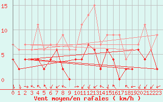 Courbe de la force du vent pour Grenoble/agglo Le Versoud (38)
