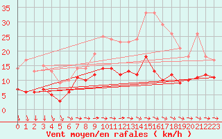 Courbe de la force du vent pour Mont-Saint-Vincent (71)