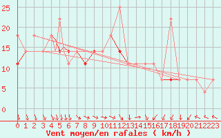 Courbe de la force du vent pour Mehamn