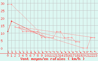 Courbe de la force du vent pour Vilsandi