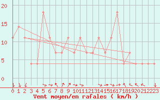 Courbe de la force du vent pour Piestany