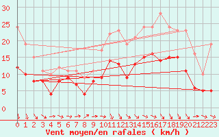Courbe de la force du vent pour Cambrai / Epinoy (62)
