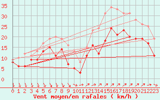 Courbe de la force du vent pour Porquerolles (83)