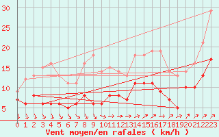 Courbe de la force du vent pour Essen