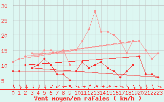 Courbe de la force du vent pour Bad Marienberg