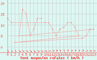 Courbe de la force du vent pour la bouée 62150