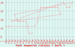 Courbe de la force du vent pour Pernaja Orrengrund