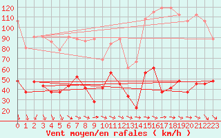 Courbe de la force du vent pour Crap Masegn