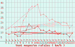 Courbe de la force du vent pour Schmuecke