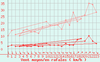 Courbe de la force du vent pour Chteau-Chinon (58)