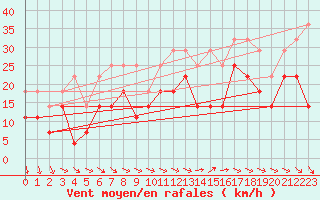 Courbe de la force du vent pour Wilhelminadorp Aws