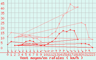 Courbe de la force du vent pour Tallard (05)