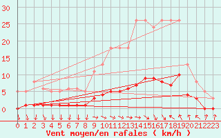 Courbe de la force du vent pour Challes-les-Eaux (73)