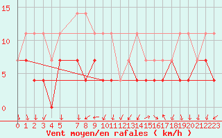 Courbe de la force du vent pour Buzenol (Be)