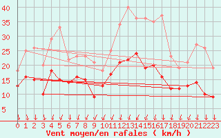 Courbe de la force du vent pour Aubenas - Lanas (07)