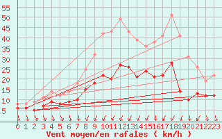 Courbe de la force du vent pour Kyritz