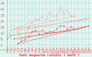 Courbe de la force du vent pour Tholey