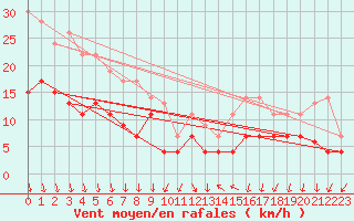 Courbe de la force du vent pour Colmar (68)