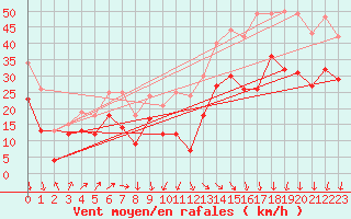 Courbe de la force du vent pour Mont-Aigoual (30)