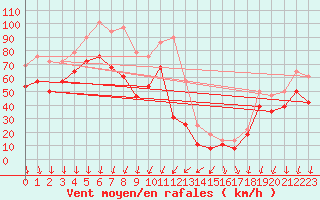 Courbe de la force du vent pour Mont-Aigoual (30)