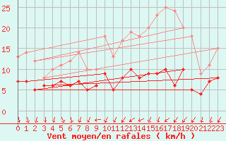 Courbe de la force du vent pour Cazats (33)