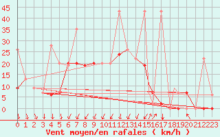 Courbe de la force du vent pour Balikesir