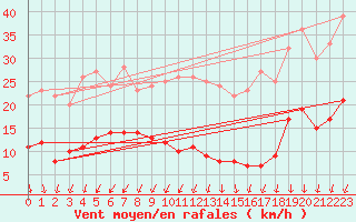 Courbe de la force du vent pour Mont-Saint-Vincent (71)