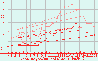 Courbe de la force du vent pour Cognac (16)