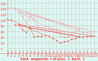 Courbe de la force du vent pour Mont-Aigoual (30)