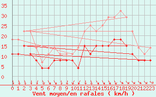 Courbe de la force du vent pour Cazaux (33)