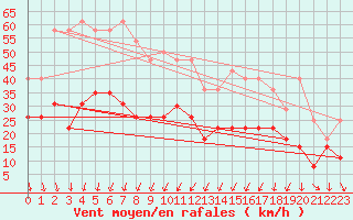 Courbe de la force du vent pour Nmes - Garons (30)