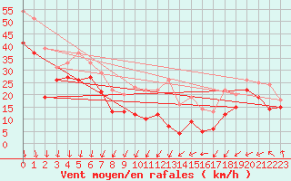 Courbe de la force du vent pour Mont-Aigoual (30)