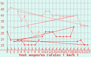 Courbe de la force du vent pour Aubenas - Lanas (07)