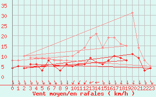 Courbe de la force du vent pour Poitiers (86)
