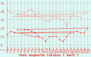 Courbe de la force du vent pour Schmuecke