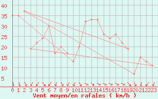 Courbe de la force du vent pour Biskra