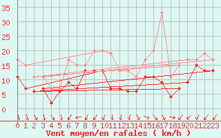 Courbe de la force du vent pour Dole-Tavaux (39)