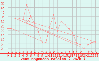 Courbe de la force du vent pour Grazzanise