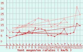 Courbe de la force du vent pour Saint-Quentin (02)