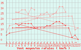 Courbe de la force du vent pour Blois (41)