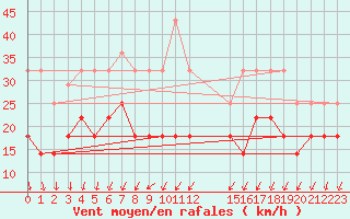 Courbe de la force du vent pour Florennes (Be)