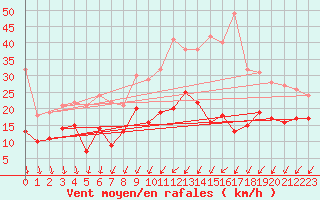 Courbe de la force du vent pour Weissenburg