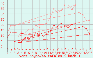 Courbe de la force du vent pour Reims-Prunay (51)