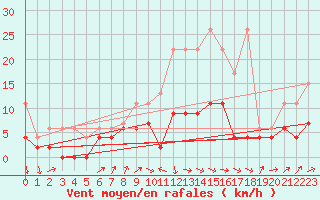 Courbe de la force du vent pour Rnenberg